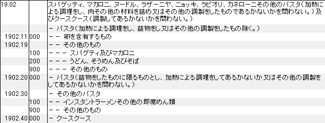 1902 スパゲッティ、マカロニ、ヌードル、ラザーニヤ、ニョッキ、ラビオリ、カネローニ、その他のパスタ、クースクース(クスクス) HSコード一覧