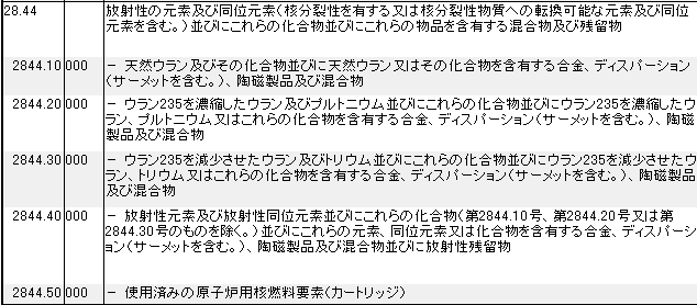 2844 放射性の元素 放射性同位元素 放射性元素の化合物 混合物 残留物 Hsコードの一覧表