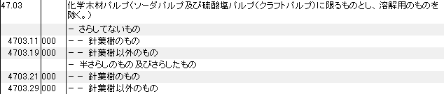 4703 化学木材パルプ、ソーダパルプ、硫酸塩パルプ、クラフトパルプ HSコード一覧