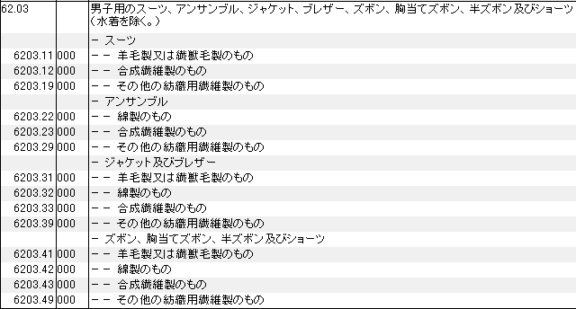 6203 男子用のスーツ、アンサンブル、ジャケット、ブレザー、ズボン、胸当てズボン、半ズボン、ショーツ HSコード一覧