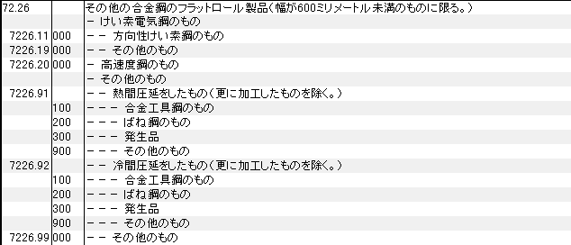 7226 合金鋼のフラットロール製品(幅600ミリ未満) HSコード一覧