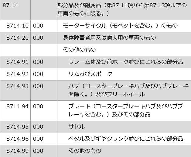 8714 バイクの部品、自転車の部品、第8711項から第8713項までの部品や附属品 HSコード一覧