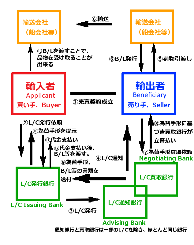 図解 初心者向けl C 信用状 の流れ Hunade Epa 輸出入 国際物流