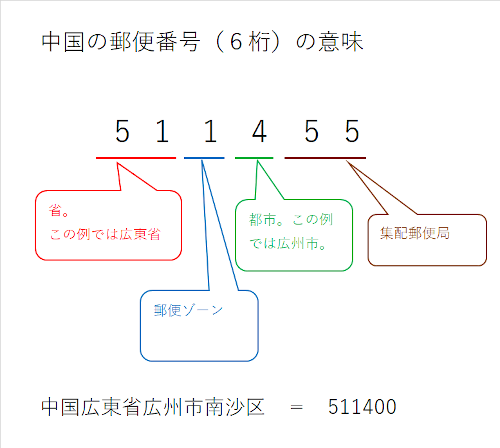 中国の郵便番号６桁の意味