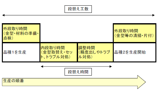 段取り替えの意味 その改善方法とは