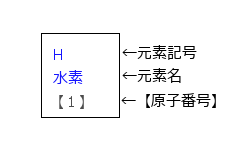 元素周期表 元素記号へリンク