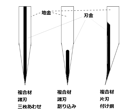 刃物鋼の種類 ナイフや包丁の材質の種類と特徴