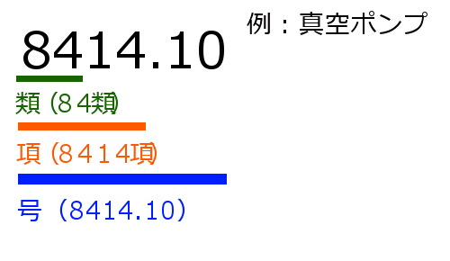 Hs コード と は