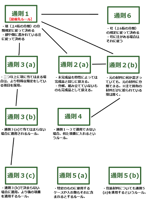 コード は hs と ＨＳコード とは何か：その概要と歴史