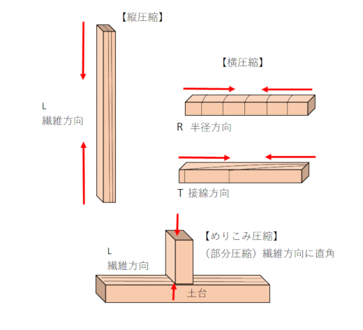 木材の圧縮強度の方向と種類