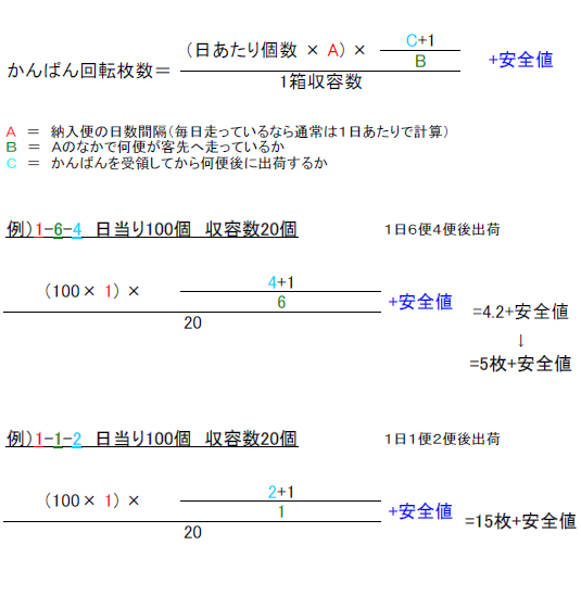 かんばん枚数の設定 計算方法 かんばんサイクルの1 1 1や1 1 2の意味とは