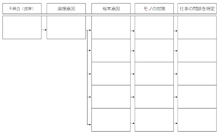 なぜなぜ分析の事例とフォーマット トヨタ式の問題特定のやり方