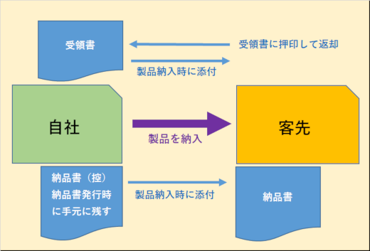 納品書控えと受領書の違い