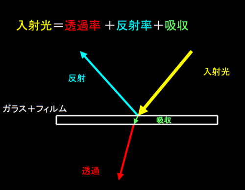 光の反射率、透過率、吸収率の関係