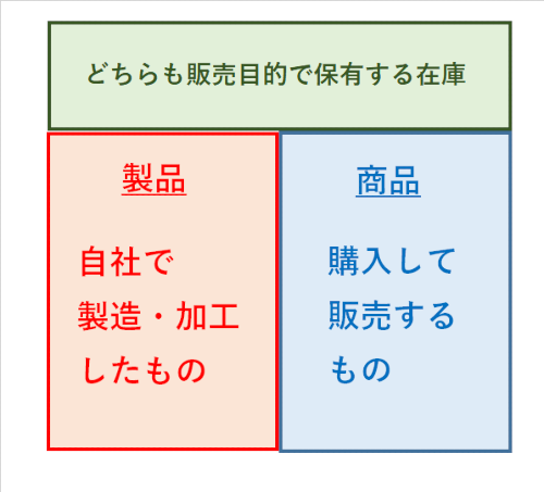 製品と商品の違い