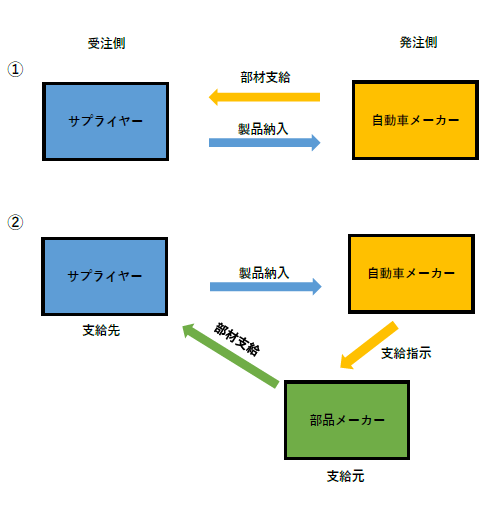 支給品