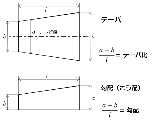 テーパと勾配の違い